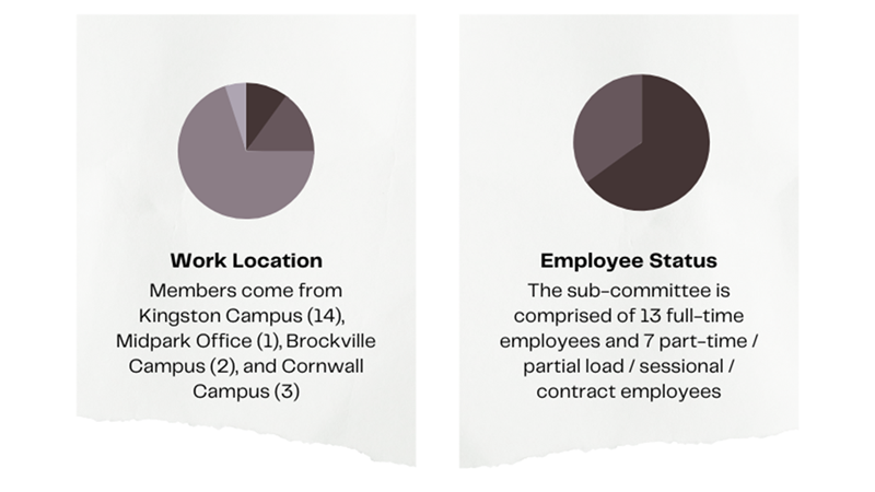 A pie chart representing the work locations of committee members, of which 14 are kingston campus, 1 is midpark office, 2 are brockville campus, and 3 are cornwall campus. A second pie chart representing the 13 full time employees and the 7 part time, partial load, sessional, contract employees in the committee.